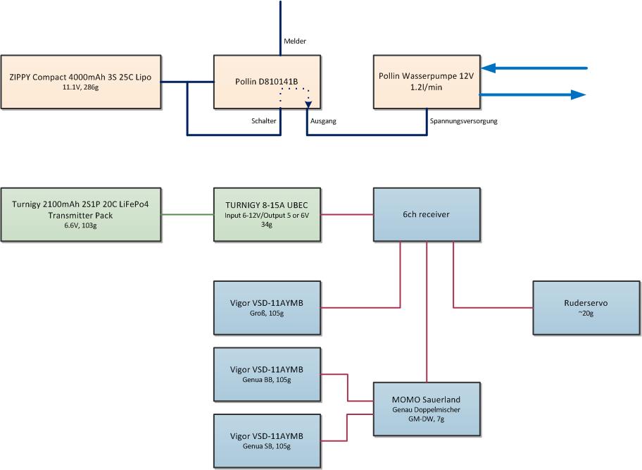 logischer Schaltplan